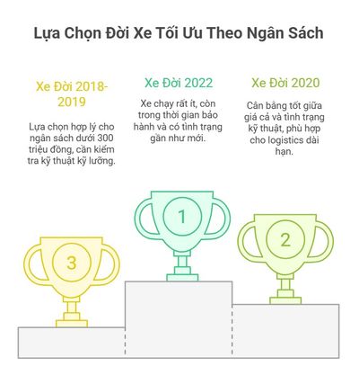 Bảng Giá Xe Tải Kia K250 2.5 Tấn Cũ: Cập Nhật Tháng 12/2025