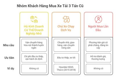 Bảng Giá Xe Tải 3 Tấn Cũ Tháng 12/2025