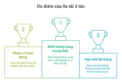 Bảng Giá Xe Tải 3 Tấn Tháng 12/2025