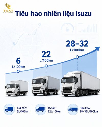 muc-tieu-hao-nhien-lieu-xe-tai-isuzu-mo-bai-1780852902774.jpg