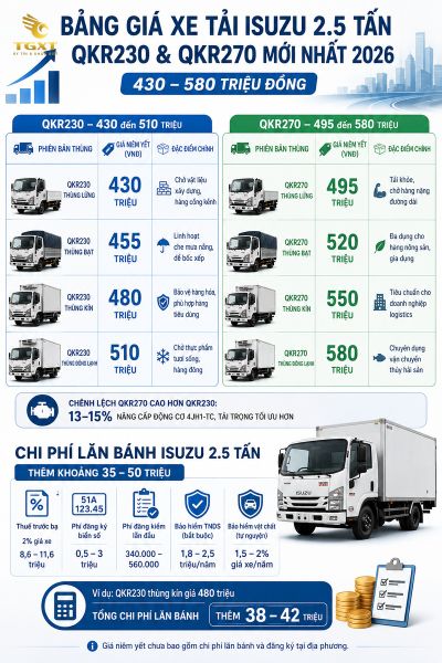 gia-xe-tai-isuzu-25-tan-chi-phi-van-hanh-va-gia-tri-ba-1780972769663.jpg