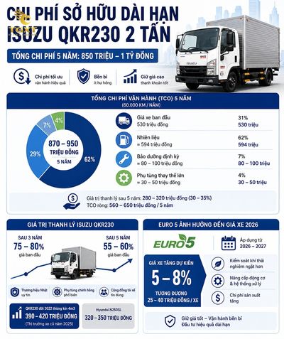 gia-xe-tai-isuzu-2-tan-chi-phi-so-huu-dai-han-va-yeu-1781108547627.jpg