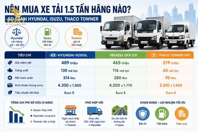 gia-xe-tai-15-tan-nen-mua-xe-tai-15-tan-hang-nao-1783156636669.jpg