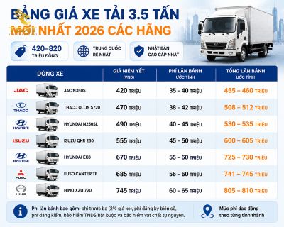 xe-tai-35-tan-loai-nao-tot-bang-gia-xe-tai-35-tan-moi-nha-1783350980249.jpg