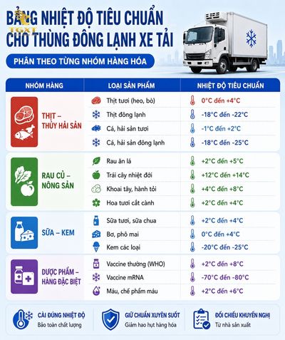 nhiet-do-tieu-chuan-cho-thung-dong-lanh-xe-tai-bang-nhiet-do-tieu-chuan-cho-t-1783522245943.jpg
