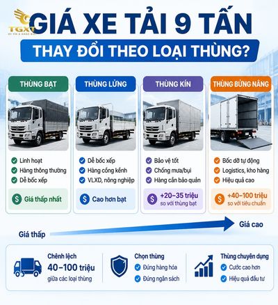 gia-xe-tai-9-tan-gia-xe-tai-9-tan-thay-doi-theo-1784138724938.jpg