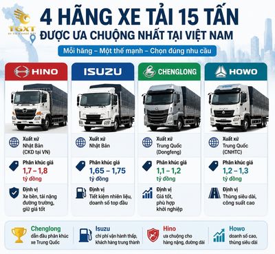 xe-tai-15-tan-nen-mua-hang-nao-nhung-hang-xe-tai-15-tan-nao-d-1784139536332.jpg