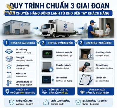 cac-luu-y-khi-van-chuyen-hang-bang-xe-tai-dong-lanh-quy-trinh-chuan-van-chuyen-han-1784144203879.jpg