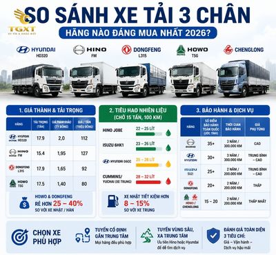 gia-xe-tai-3-chan-so-sanh-cac-dong-xe-tai-3-chan-1784250956646.jpg