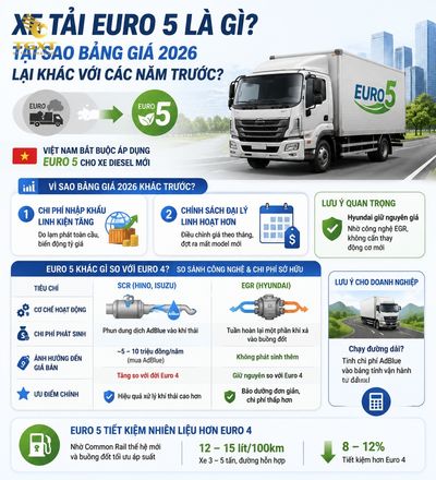 gia-xe-tai-euro-5-xe-tai-euro-5-la-gi-tai-sao-ba-1784361728789.jpg