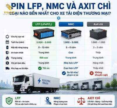 pin-xe-tai-dien-tuoi-tho-bao-lau-pin-lfp-nmc-va-axit-chi-loai-n-1784362062420.jpg