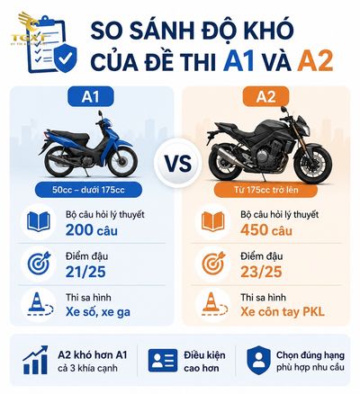 so-sanh-do-kho-cua-de-thi-bang-lai-a1-va-a2-mo-bai-1784541751259.jpg