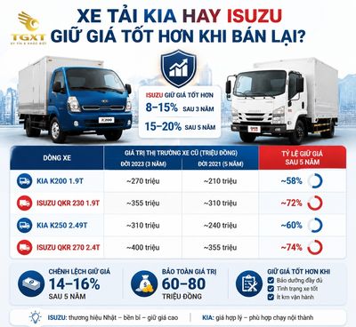 so-sanh-xe-tai-kia-va-xe-tai-isuzu-xe-tai-kia-hay-isuzu-giu-gia-t-1784544134960.jpg