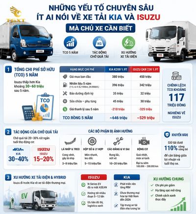 so-sanh-xe-tai-kia-va-xe-tai-isuzu-nhung-yeu-to-chuyen-sau-it-ai-1784544141569.jpg