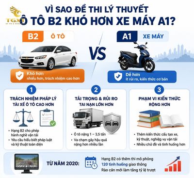 su-khac-nhau-giua-de-thi-bang-lai-xe-may-va-o-to-o-phan-ly-thuyet-vi-sao-de-thi-ly-thuyet-o-to-b-1784546648430.jpg