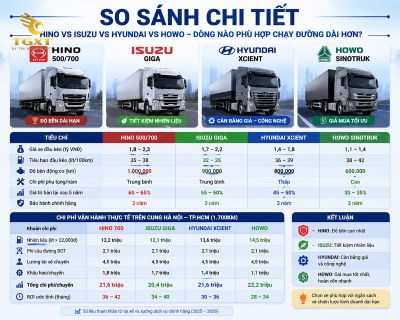 xe-tai-nao-phu-hop-chay-duong-dai-so-sanh-chi-tiet-hino-vs-isuzu-1785126789236.jpg