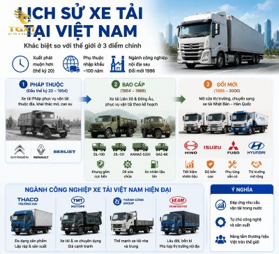 lich-su-hinh-thanh-va-phat-trien-xe-tai-lich-su-hinh-thanh-va-phat-tri-1785128926167.jpg