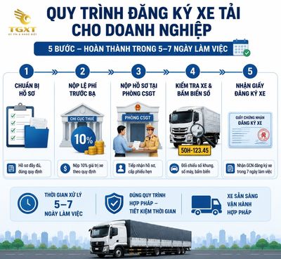 dang-ky-xe-tai-cho-doanh-nghiep-thu-tuc-quy-trinh-dang-ky-xe-tai-cho-d-1786462737971.jpg