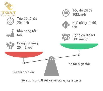 Lịch sử Phát Triển Xe Tải: Từ Những Bước Đầu Đến Công Nghệ Hiện Đại