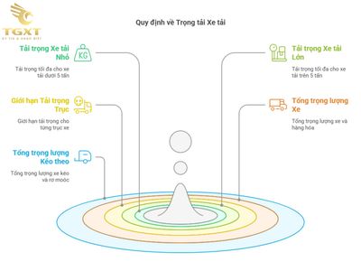 Xe tải trong hình ảnh với quy định trọng tải tại Việt Nam