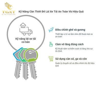 Hình ảnh hướng dẫn kỹ năng lái xe tải an toàn, phù hợp cho tài xế: kiểm tra xe, duy trì khoảng cách, xử lý tình huống khẩn cấp.