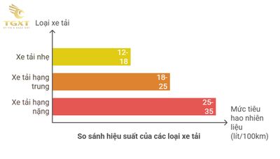 Đánh giá hiệu suất xe tải