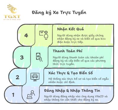Tích hợp Đăng ký Xe vào VNeID: Hướng dẫn Toàn diện và Lợi ích