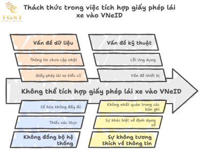 Không tích hợp được giấy phép lái xe vào VNeID: Nguyên nhân và giải pháp