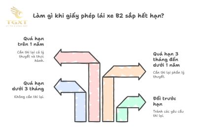 Thủ tục đổi giấy phép lái xe B2 tại Hà Nội