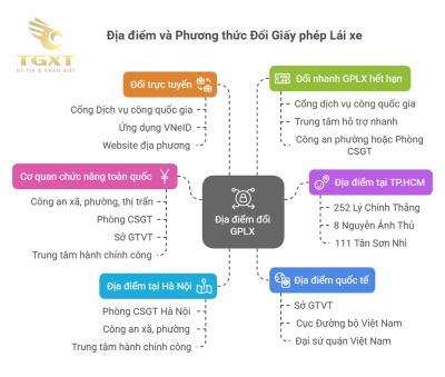 Đổi giấy phép lái xe ở đâu? Hướng dẫn chi tiết từ A đến Z