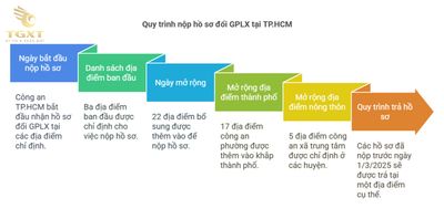 Đổi bằng lái xe - Sở Giao thông Vận tải TP.HCM