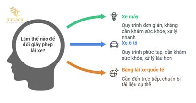Địa điểm đổi giấy phép lái xe tại Quận 9