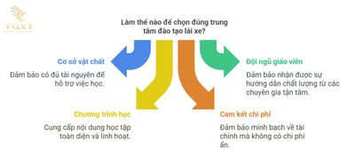 Chi phí học bằng lái xe B2 tại TP.HCM