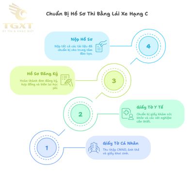 Bằng C lái xe gì?  – Cập nhật mới nhất năm [current-year] về loại xe, quy định và điều kiện thi