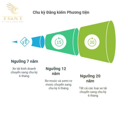 Xe tải bao nhiêu năm thì đăng kiểm? Giải thích chi tiết theo quy định mới nhất [current-year]