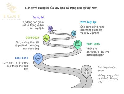 Tải trọng trục xe 10 tấn