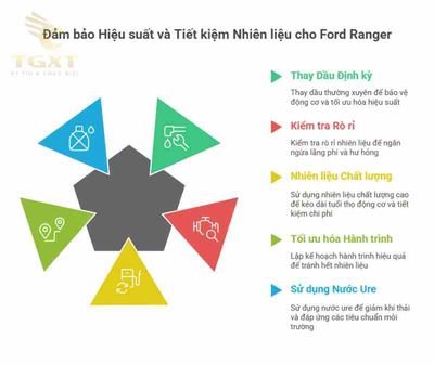 Bình dầu xe Ford Ranger bao nhiêu lít