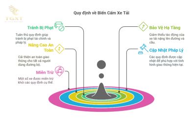 Biển cấm xe tải trên 3.5 tấn