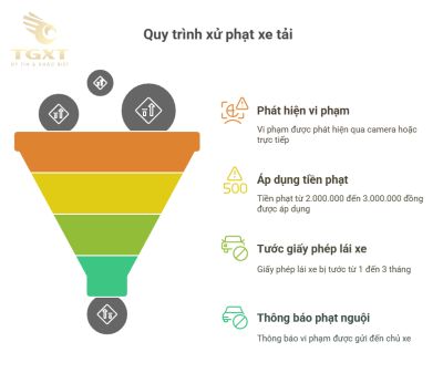 Xe tải đi vào đường cấm giờ phạt bao nhiêu tiền? 2025