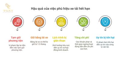 Lỗi phù hiệu xe tải hết hạn phạt bao nhiêu? Câp nhật 2025