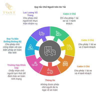 Lỗi chở quá số người quy định xe tải - Quy định, mức phạt và rủi ro pháp lý mới nhất 2025