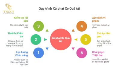 Xử phạt xe quá tải theo Nghị định 123/2021/NĐ-CP: Mức phạt mới nhất 2025