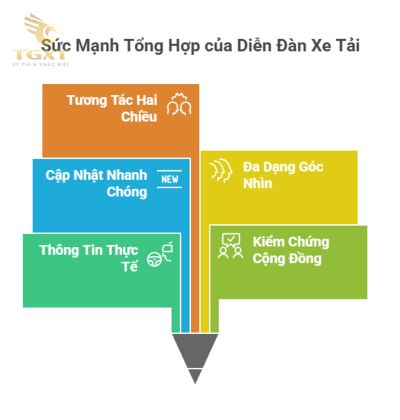 Diễn đàn xe tải - Cộng đồng kết nối tài xế và người yêu xe vận tải