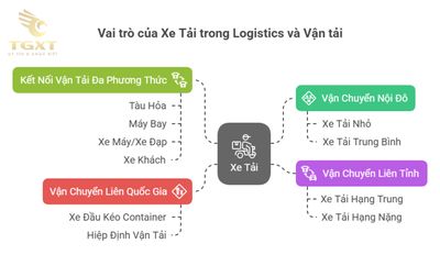 Truck là xe gì? Khái niệm, phân loại và ứng dụng trong vận tải