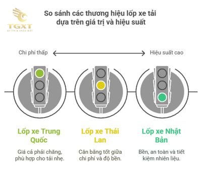 So sánh lốp xe tải Trung Quốc, Nhật Bản và Thái Lan: Lựa chọn tối ưu cho điều kiện vận tải Việt Nam