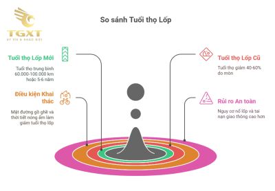 So sánh lốp xe tải cũ và lốp mới