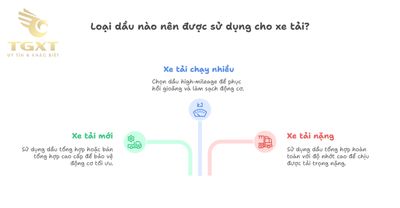 Cách Chọn Nhớt Phù Hợp Cho Xe Tải