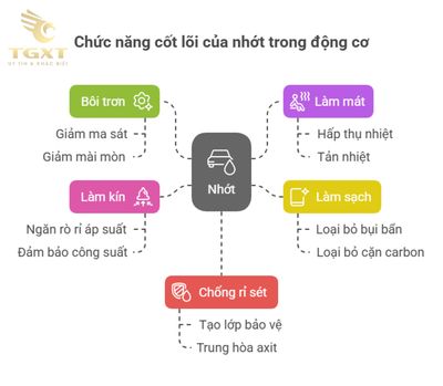 Tác dụng của nhớt trong việc bảo vệ động cơ