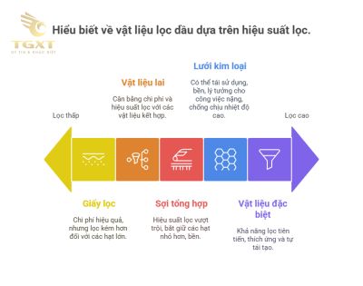Các loại vật liệu cấu tạo lọc dầu