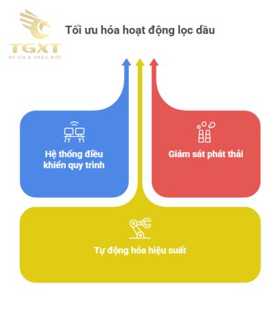 Công nghệ lọc dầu tiên tiến trong ngành xe tải hiện đại
